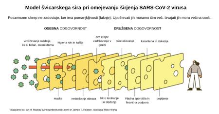 Model švicarskega sira pri omejevanju širjenja SARS-CoV-2 virusa (1) (1)